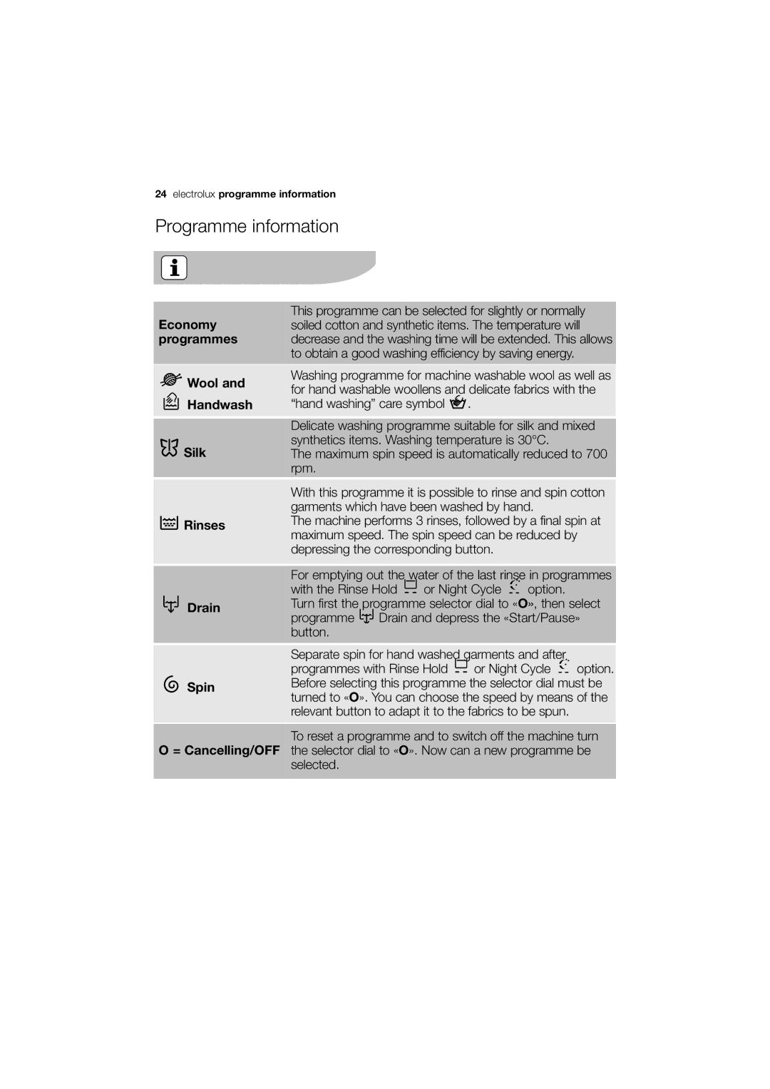 Electrolux EWG12740-W user manual Programme information, Economy programmes Wool Handwash Silk Rinses Drain Spin 