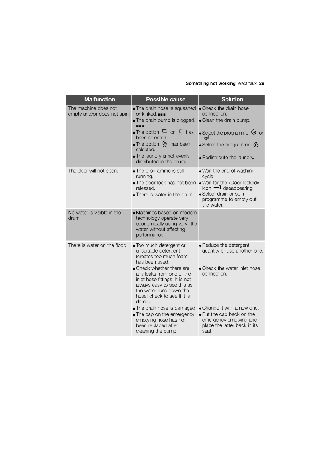 Electrolux EWG12740-W user manual E20 