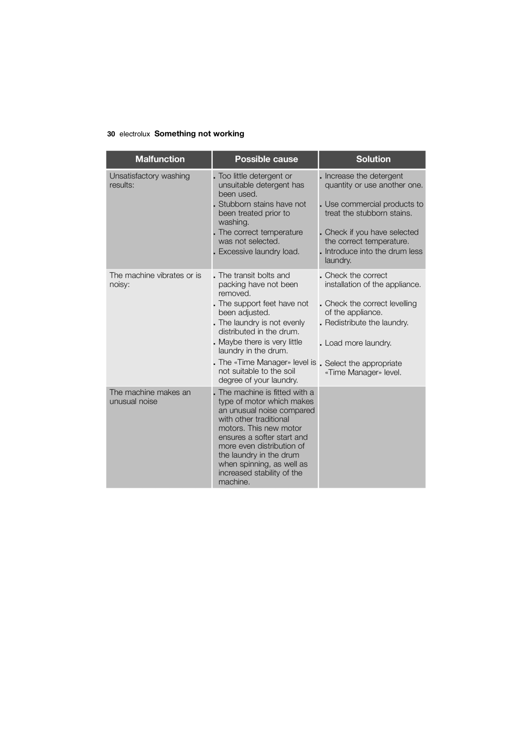 Electrolux EWG12740-W user manual Electrolux Something not working 