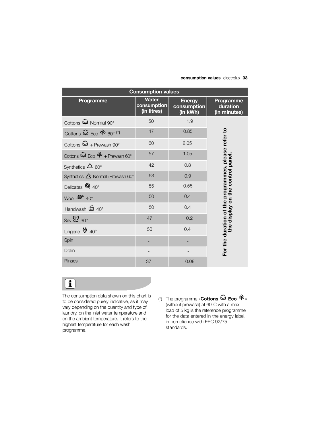 Electrolux EWG12740-W user manual Consumption values Programme Water Energy 