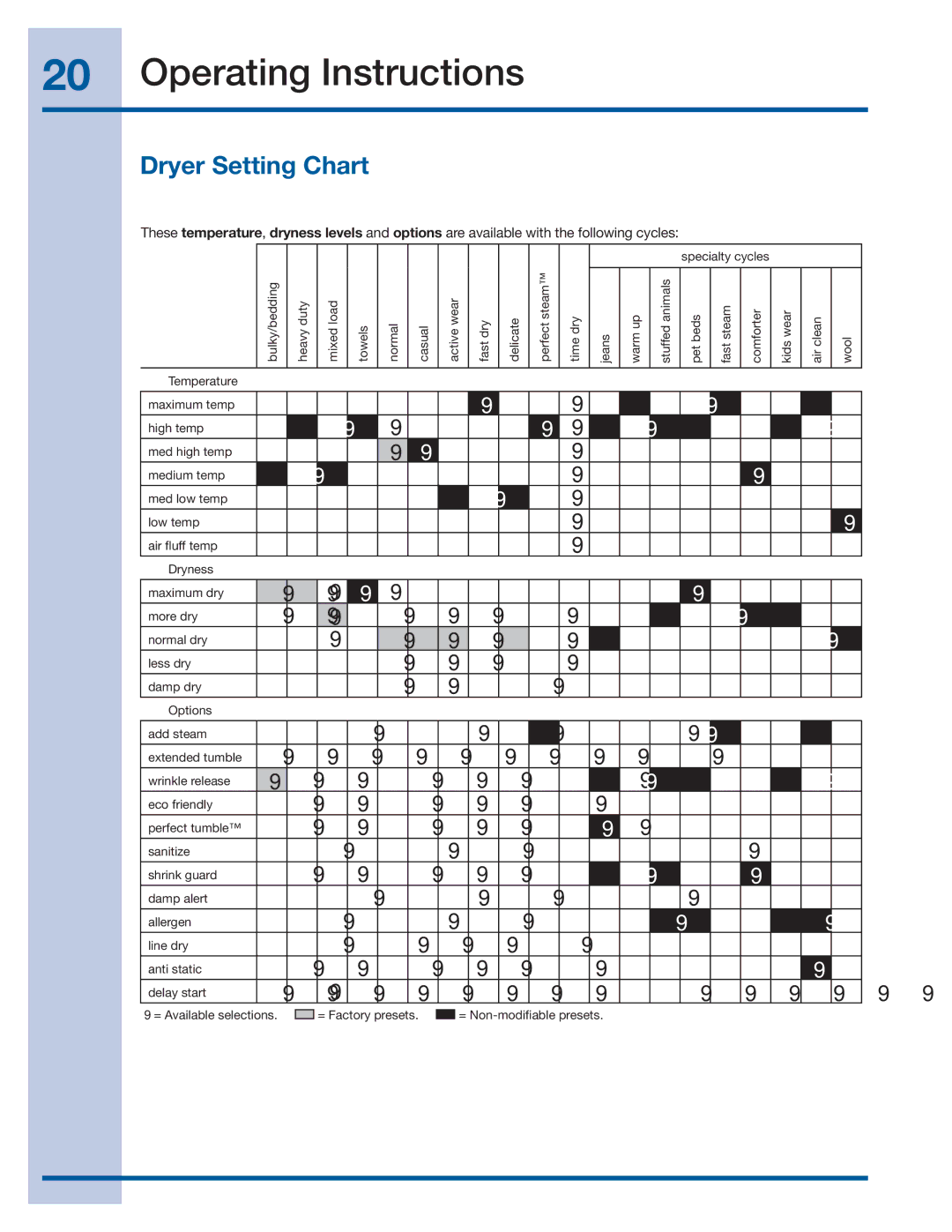 Electrolux EWMED70JSS, EWMED70JIW manual Dryer Setting Chart 