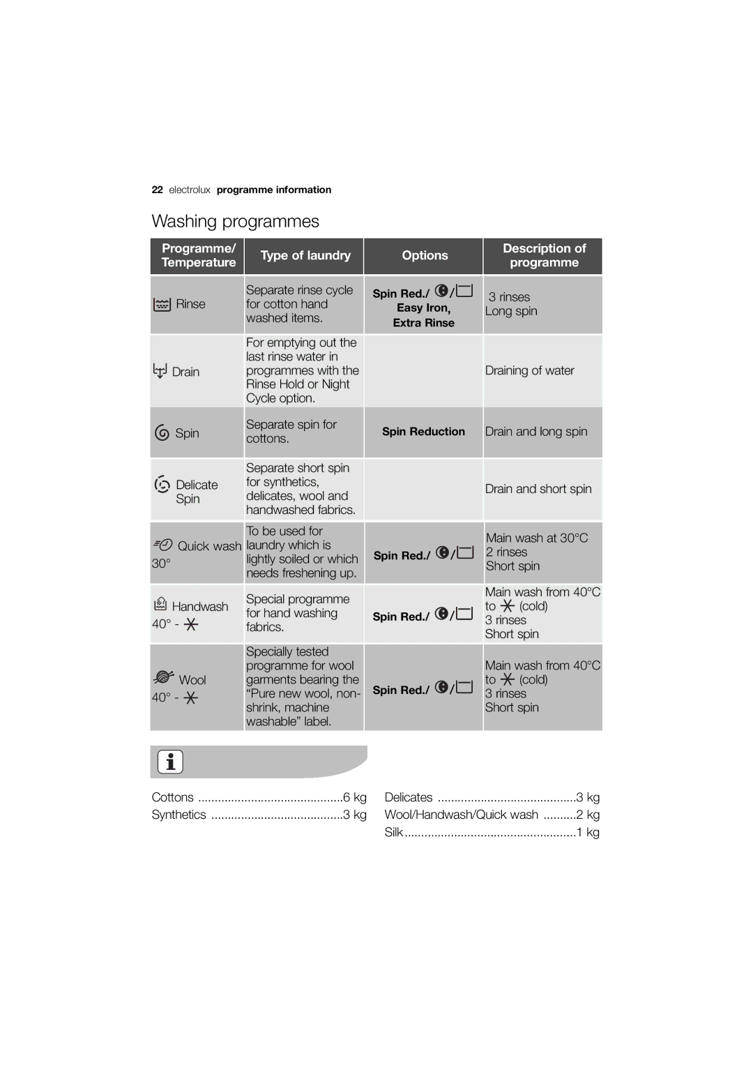 Electrolux EWN 13570 W user manual Programme/ Type of laundry Temperature, Description Options Programme, Rinses 