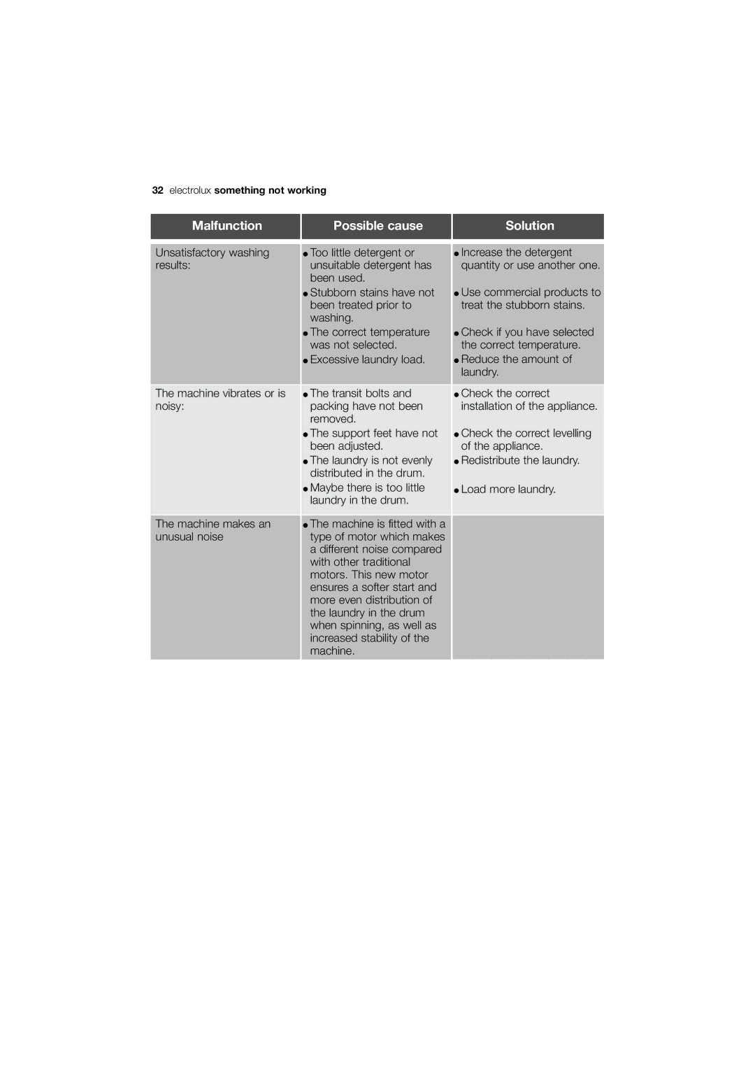 Electrolux EWN 13570 W user manual Electrolux something not working 