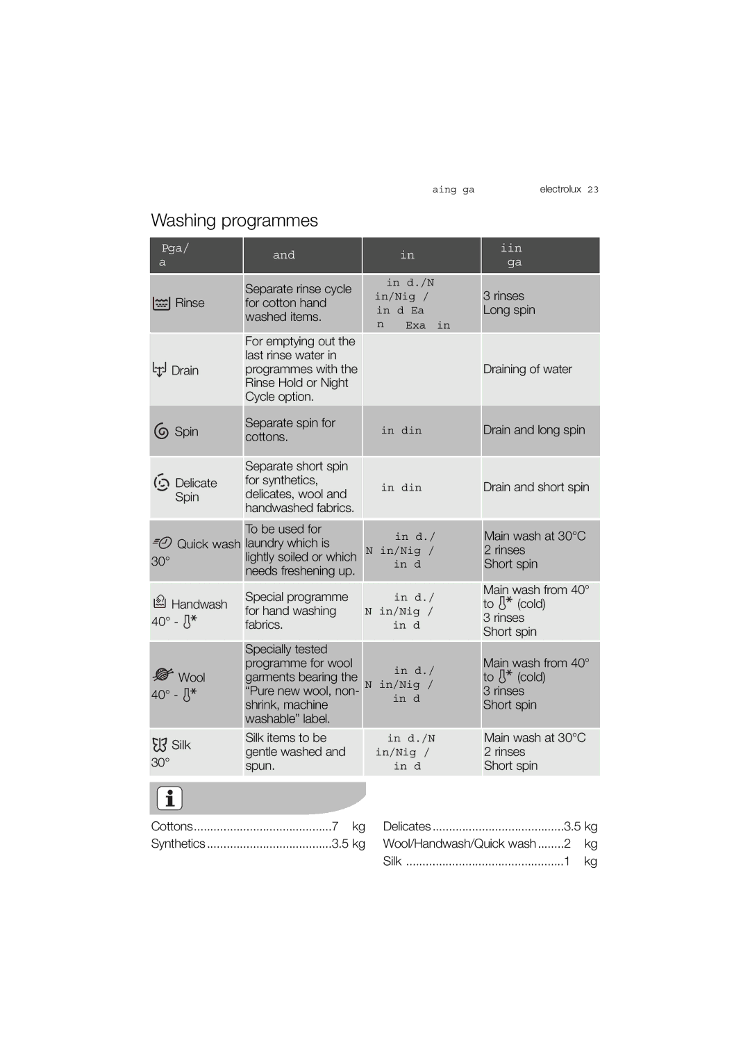 Electrolux EWN 14780 S, EWN 14780 W user manual Programme/ Type of laundry Temperature, Options Description 