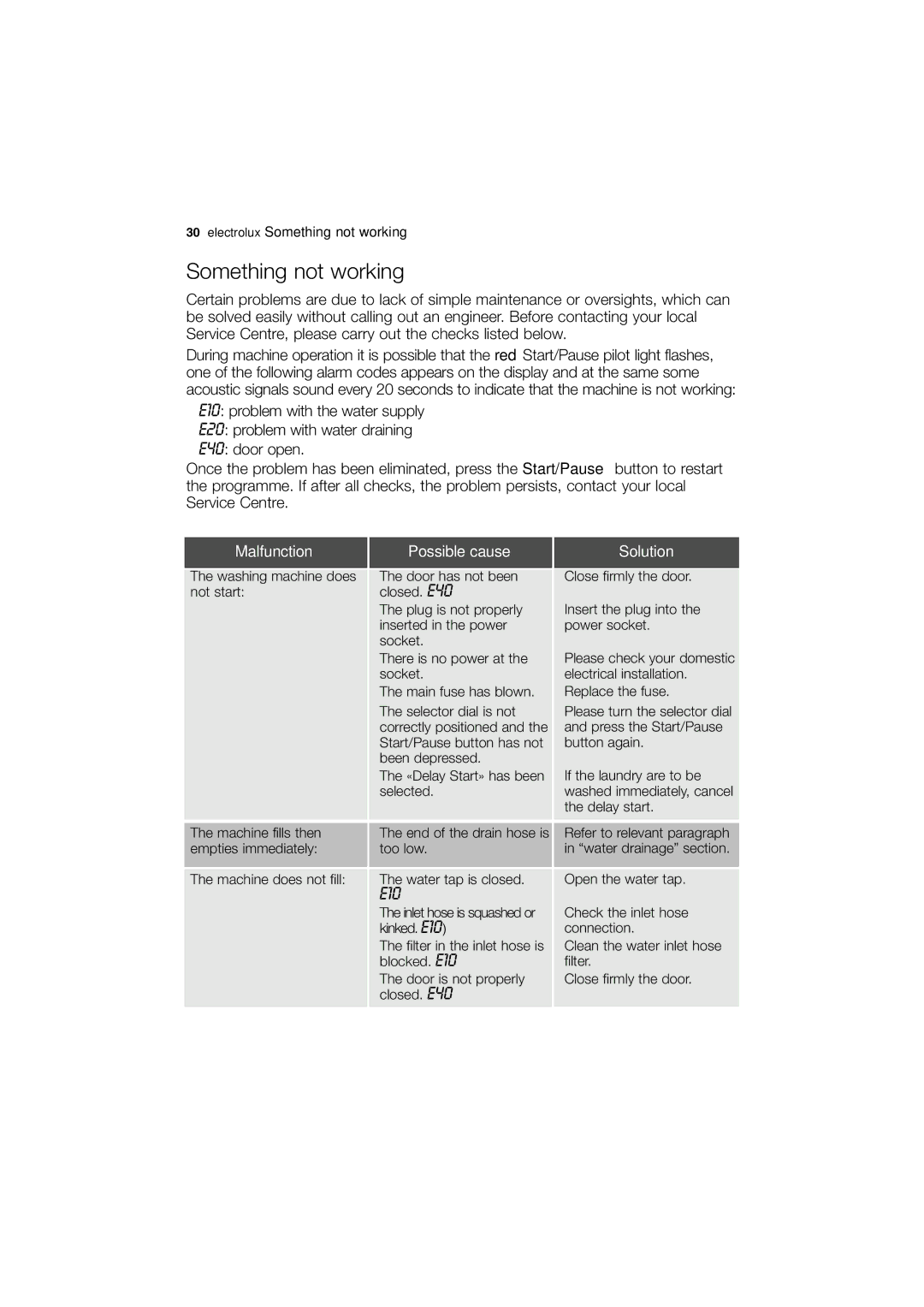 Electrolux EWN 14780 W, EWN 14780 S user manual Something not working, Malfunction Possible cause 