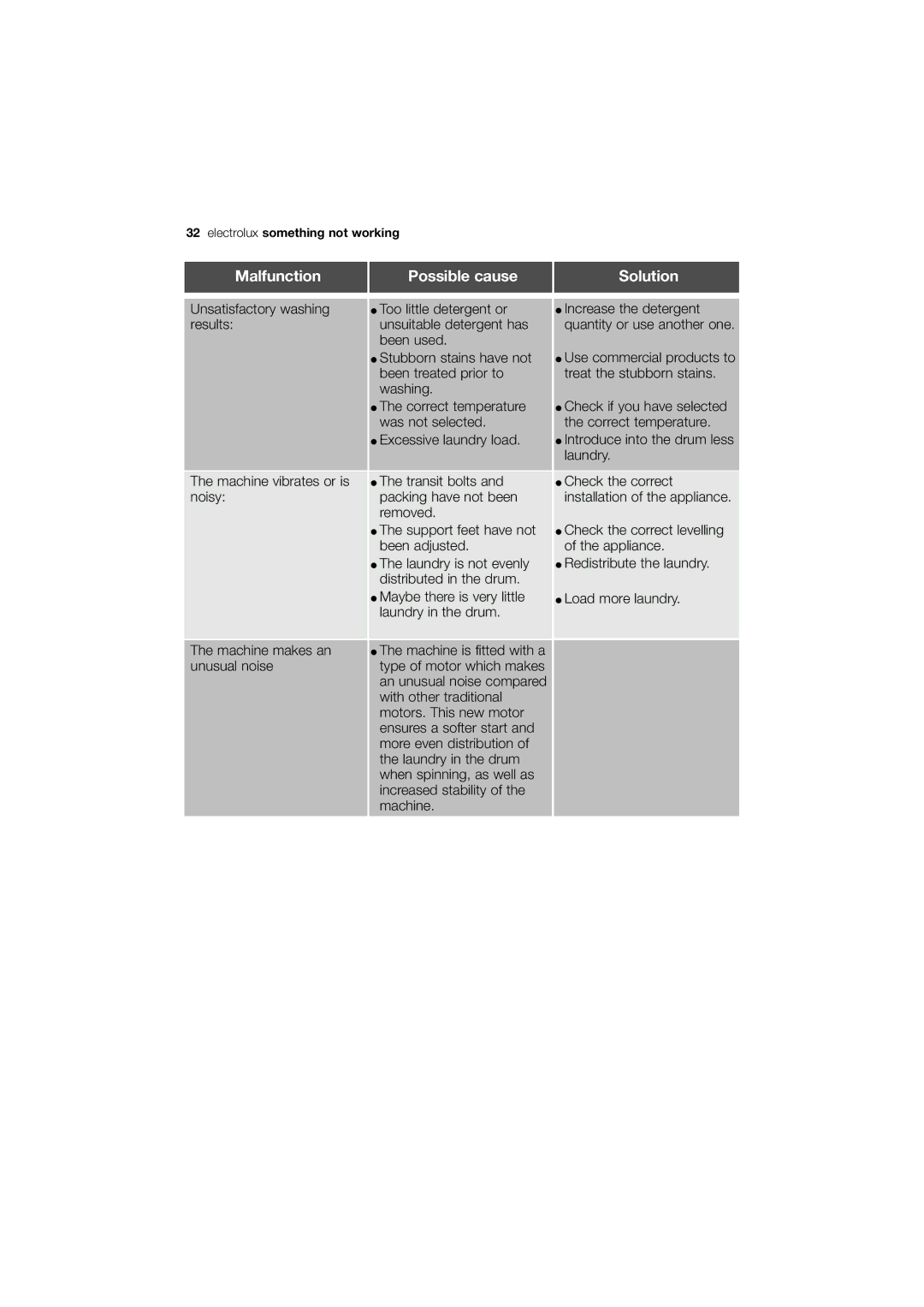 Electrolux EWN 14780 W, EWN 14780 S user manual Electrolux something not working 