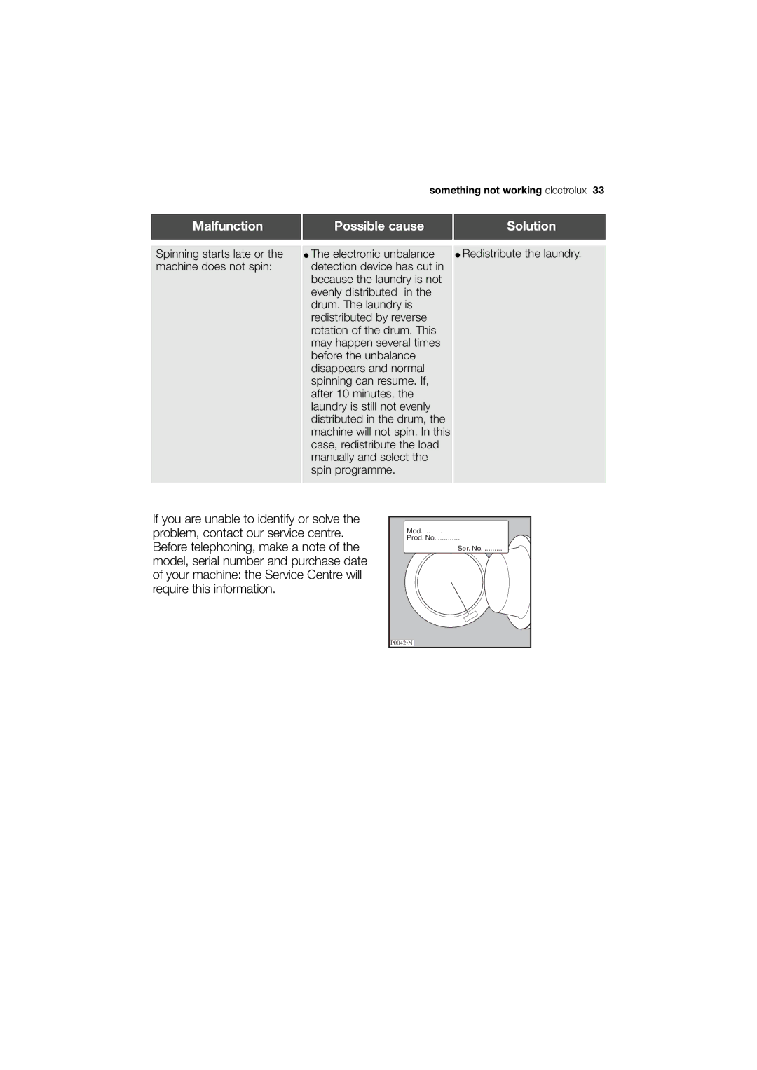 Electrolux EWN 14780 S, EWN 14780 W user manual Something not working electrolux 