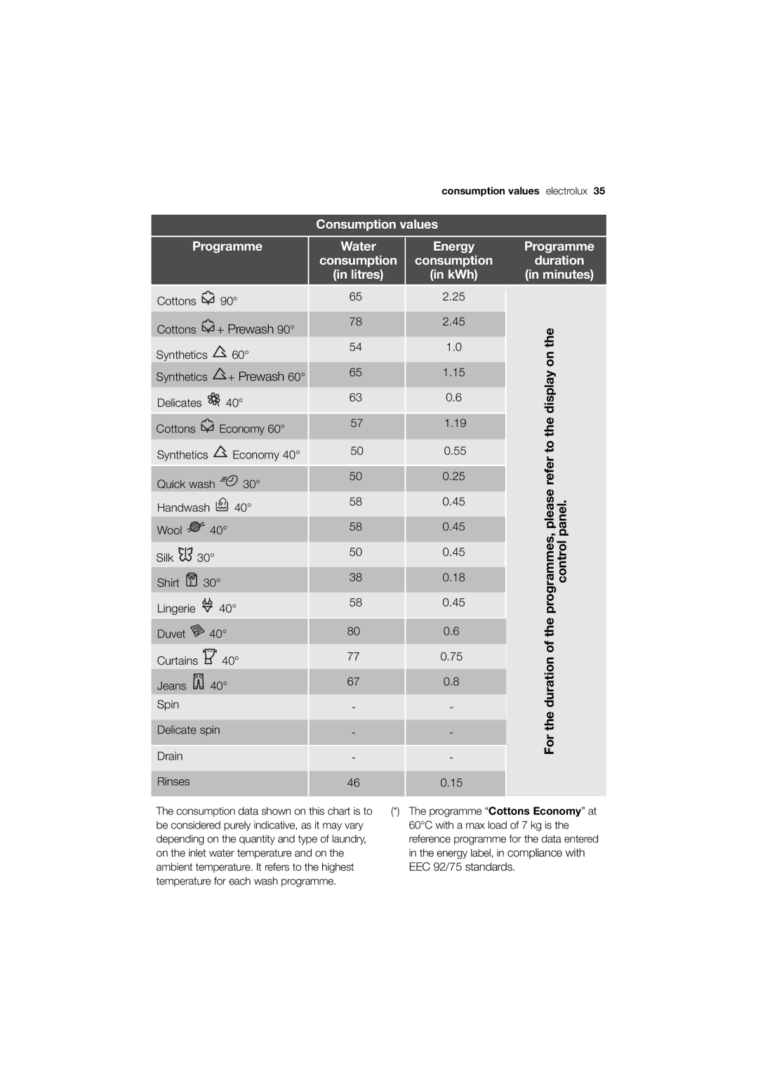 Electrolux EWN 14780 S, EWN 14780 W user manual Consumption values Programme Water Energy, Programme Duration Minutes 