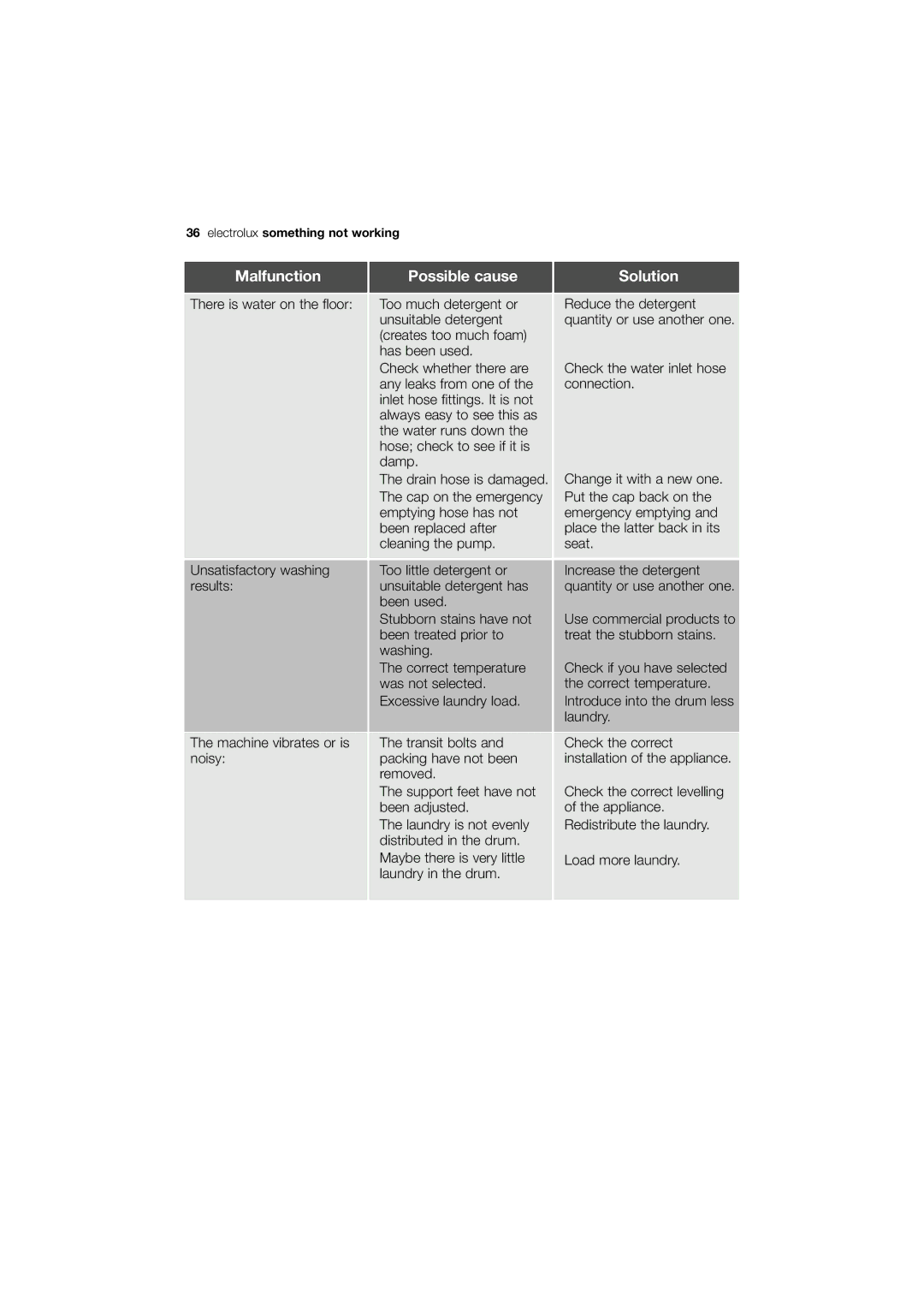 Electrolux EWN 14991 W, EWN 14991 S user manual Electrolux something not working 