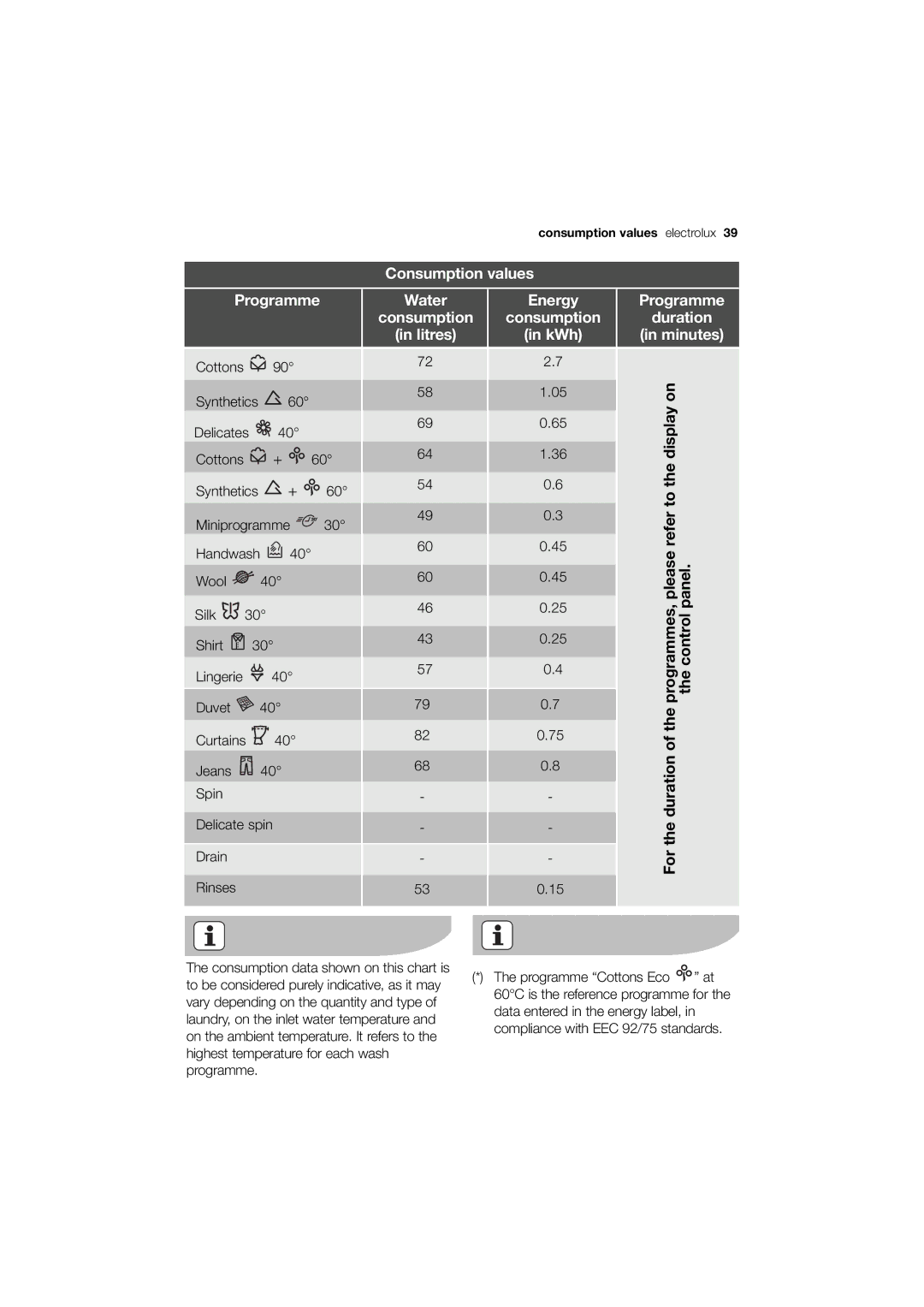 Electrolux EWN 14991 S, EWN 14991 W user manual Consumption values Programme 