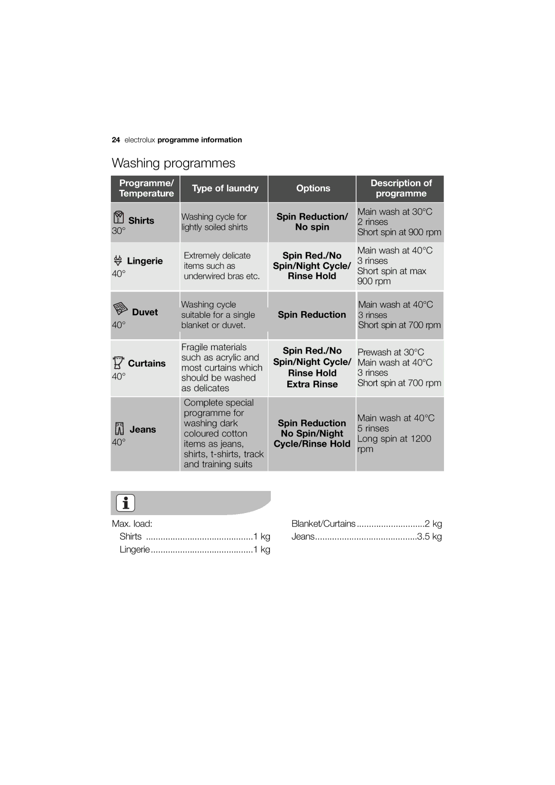 Electrolux EWN 16781 W user manual Programme Type of laundry 