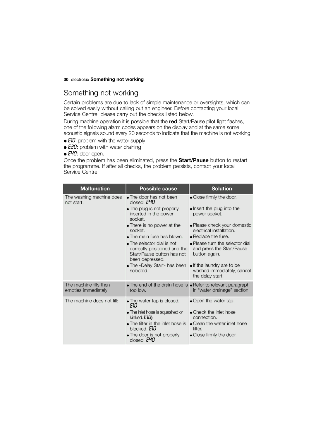 Electrolux EWN 16781 W user manual Something not working, Malfunction Possible cause 