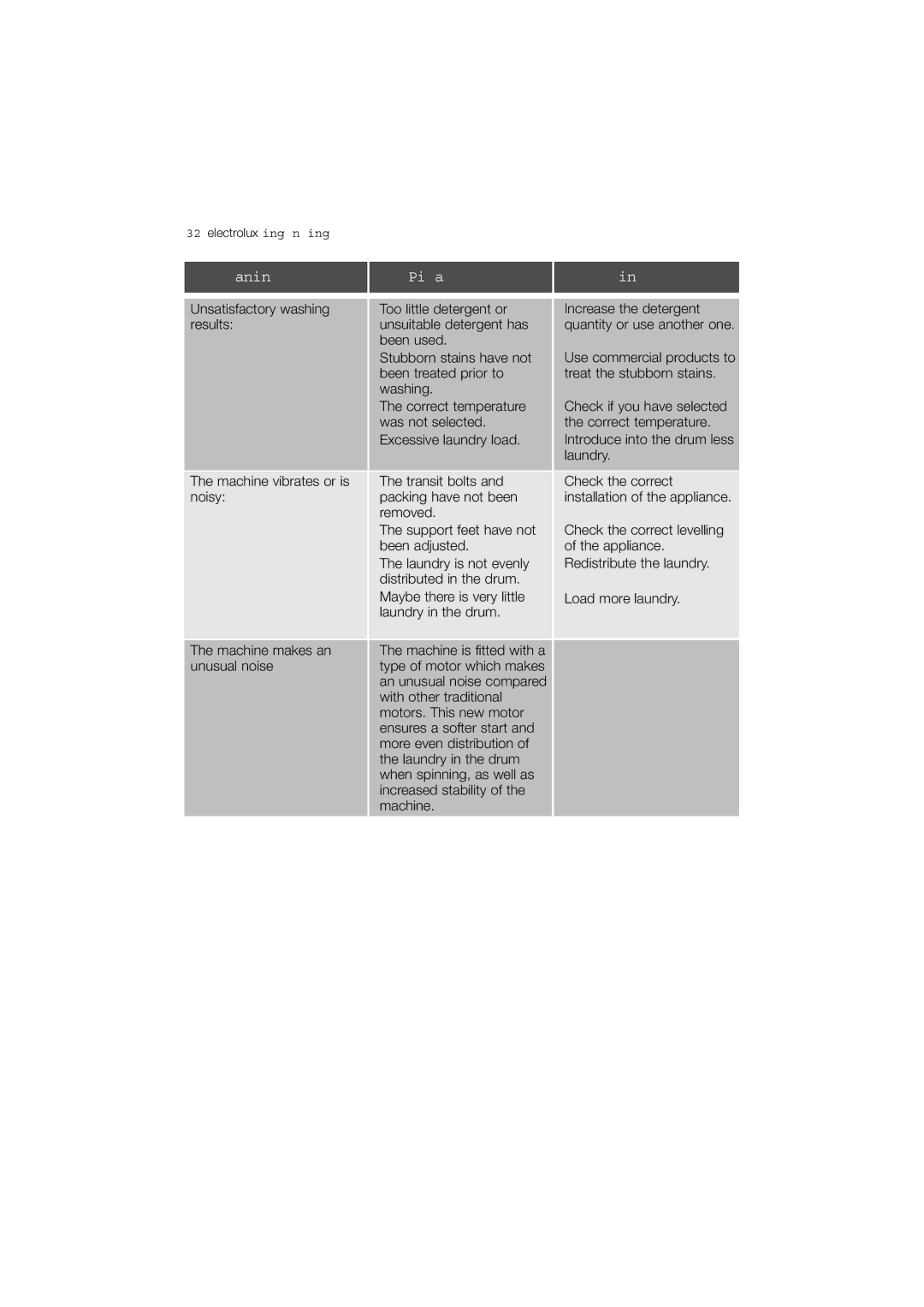 Electrolux EWN 16781 W user manual Electrolux something not working 