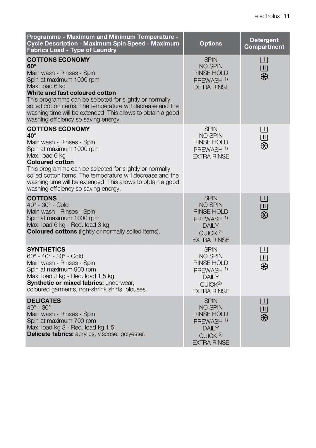 Electrolux EWP 10075 W user manual Cottons Economy 