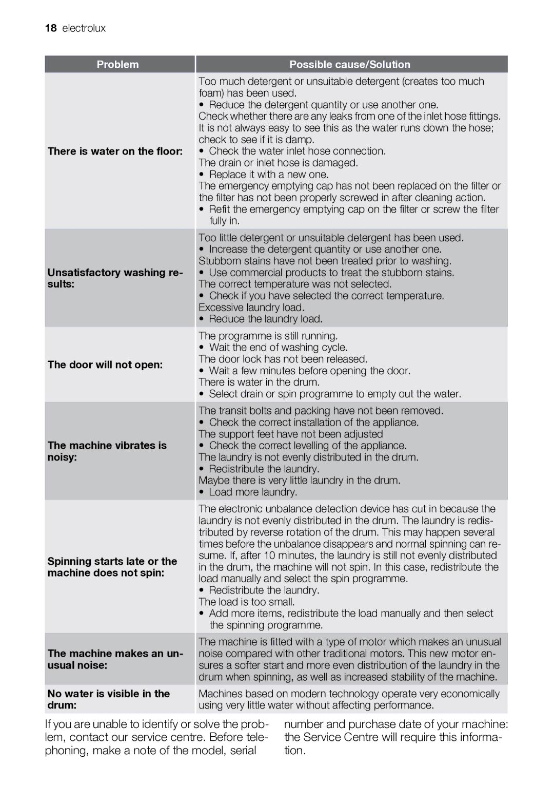 Electrolux EWP 10075 W user manual If you are unable to identify or solve the prob 