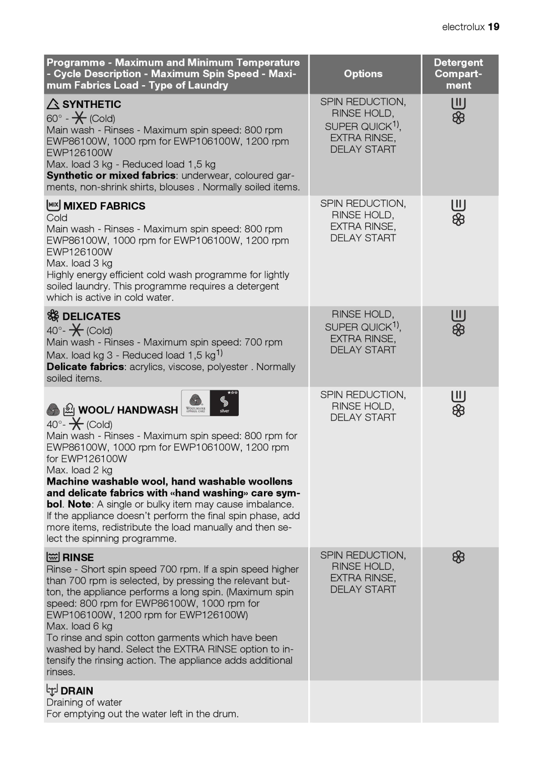 Electrolux EWP 126100 W, EWP 106100 W, EWP 86100 W user manual Synthetic 