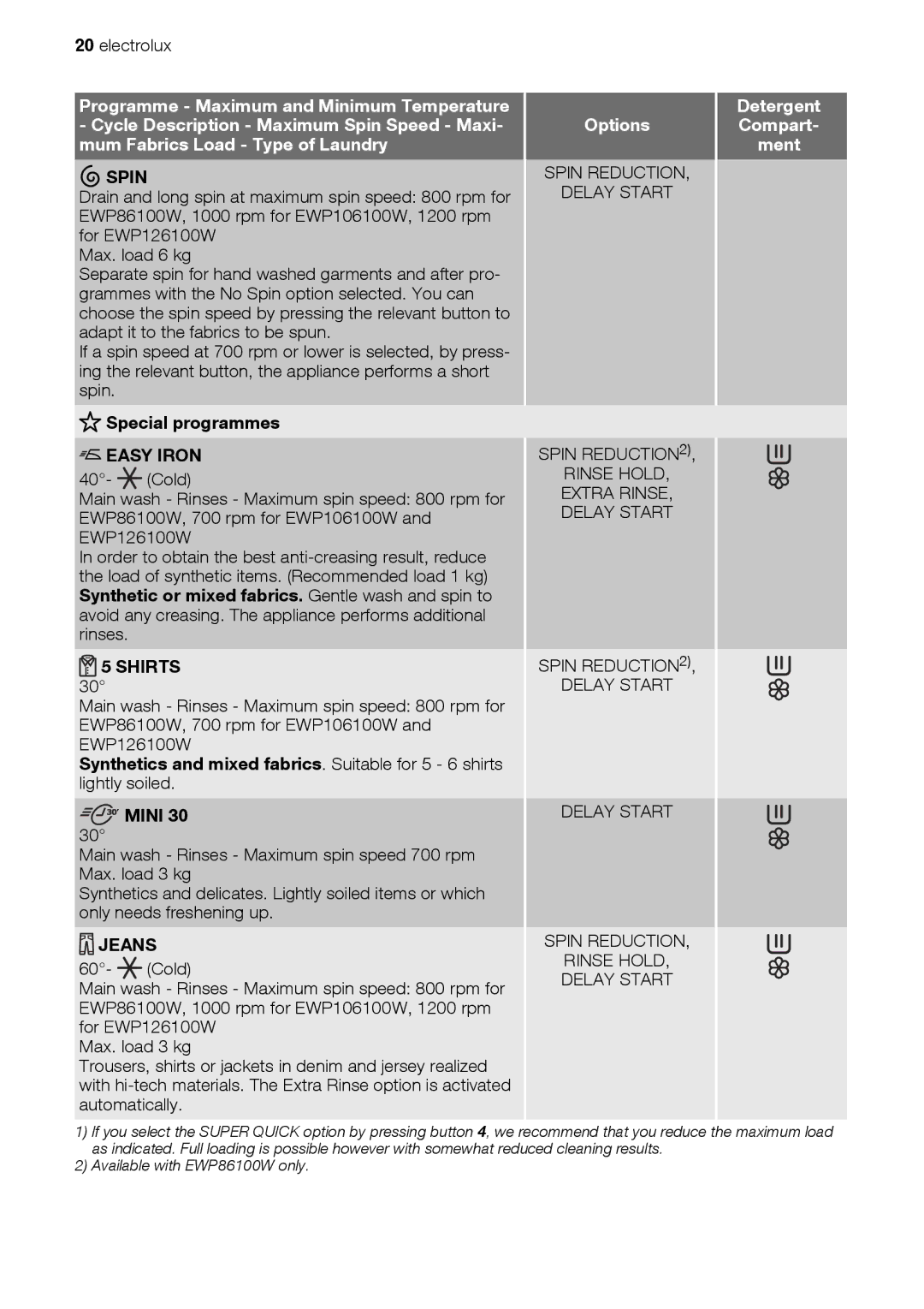 Electrolux EWP 86100 W, EWP 106100 W, EWP 126100 W user manual Spin 