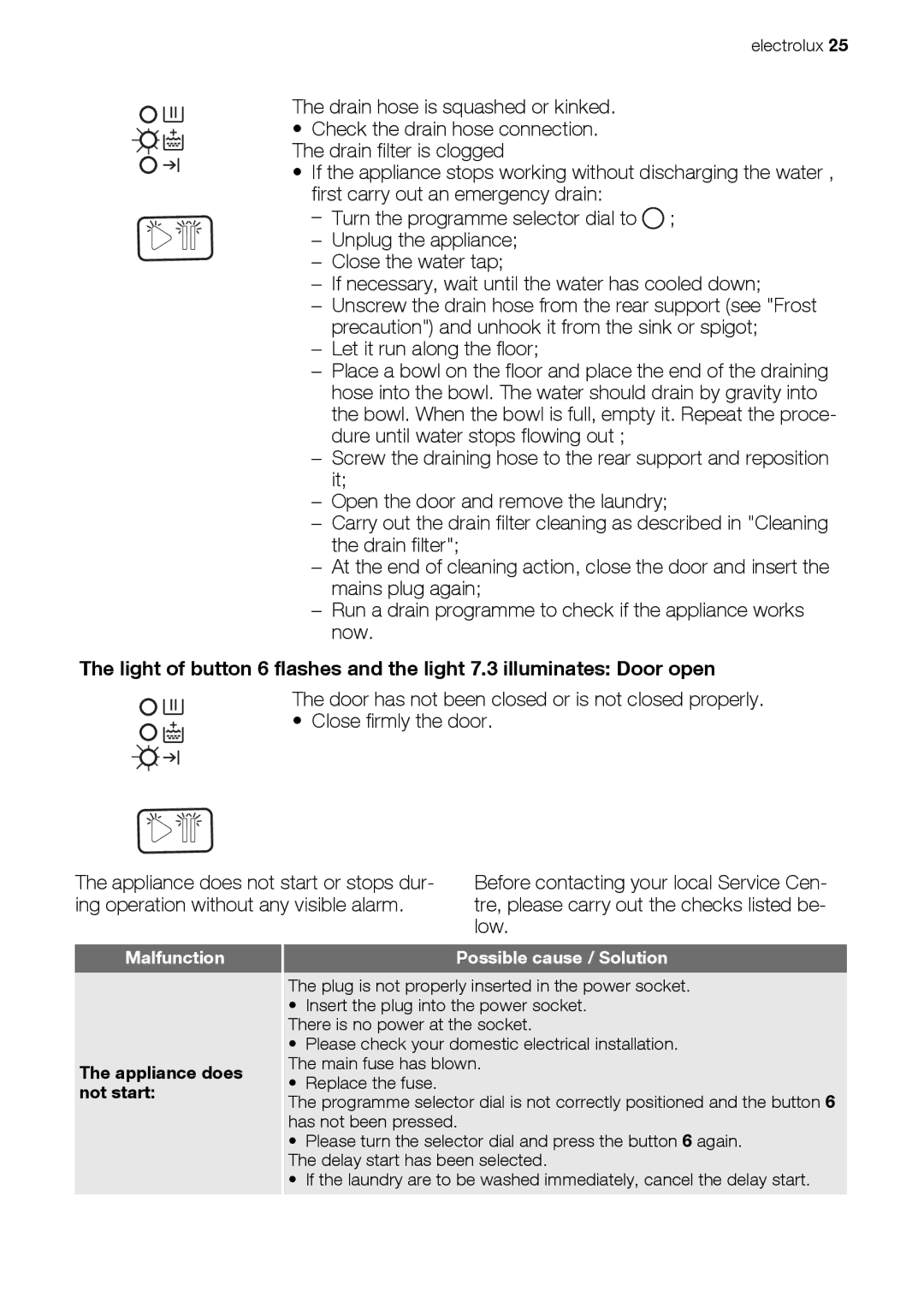 Electrolux EWP 126100 W, EWP 106100 W, EWP 86100 W user manual Malfunction 