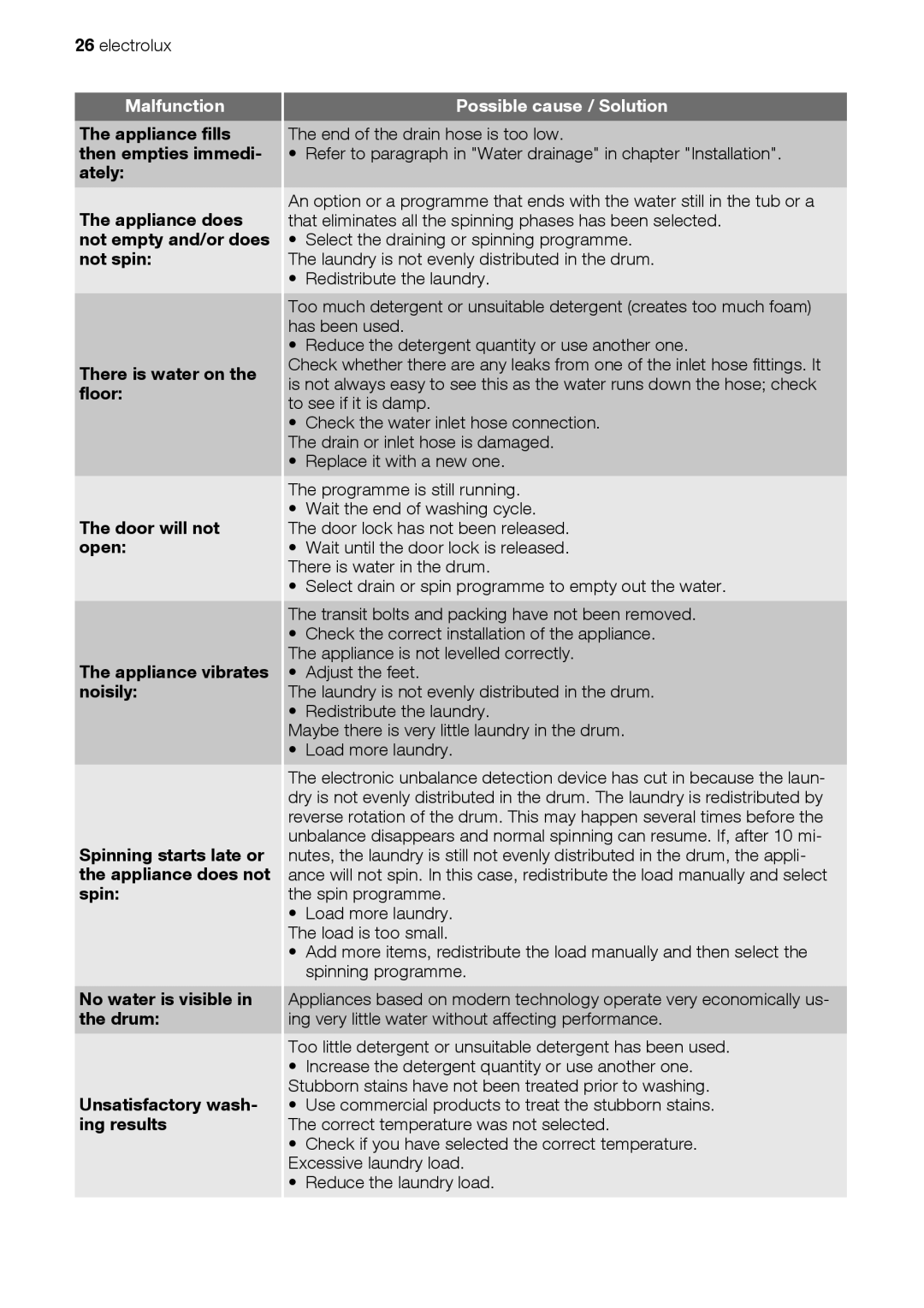 Electrolux EWP 86100 W, EWP 106100 W, EWP 126100 W user manual Replace it with a new one Programme is still running 