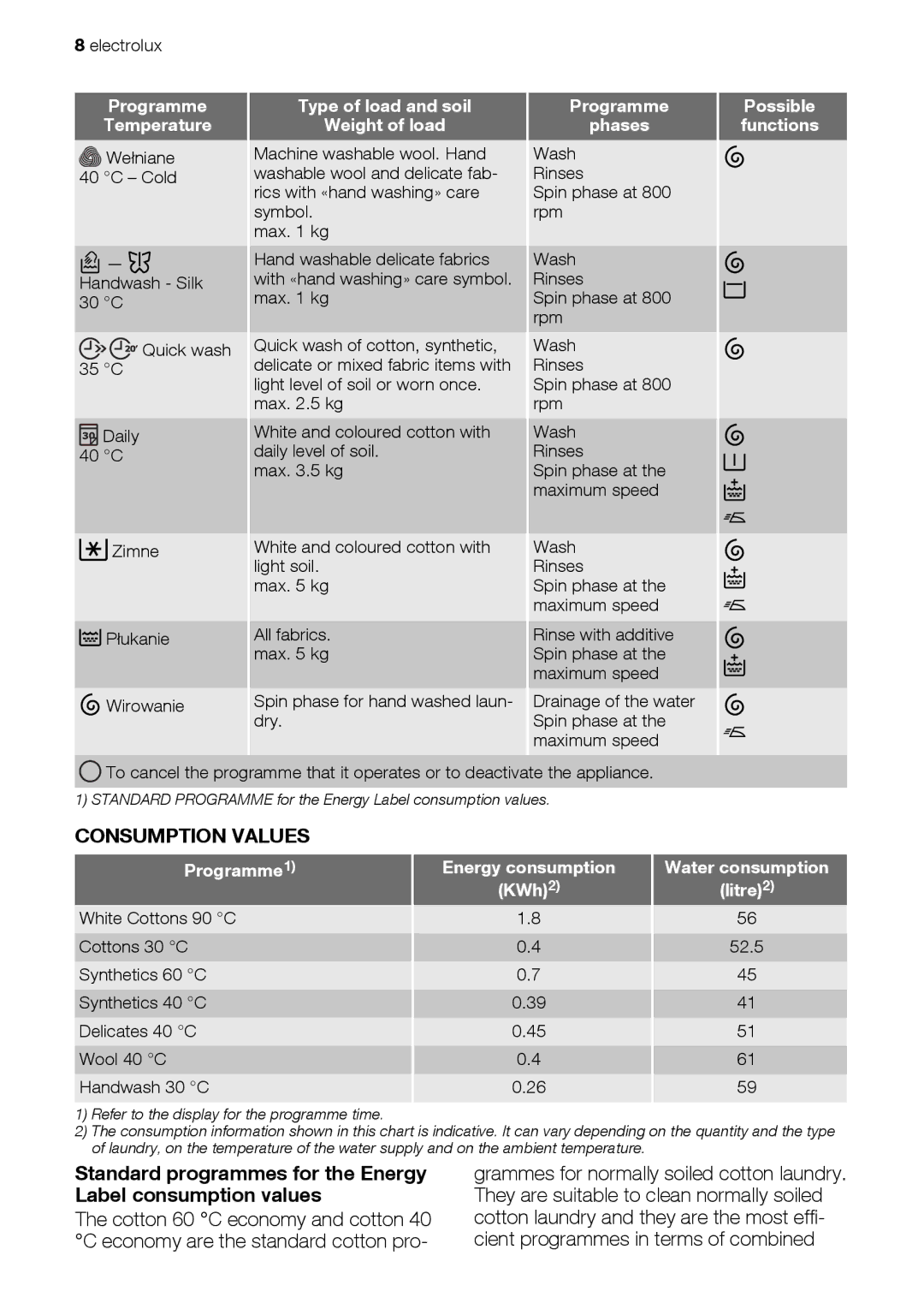 Electrolux EWS 105410 A, EWS 125410 A Consumption Values, Standard programmes for the Energy Label consumption values 