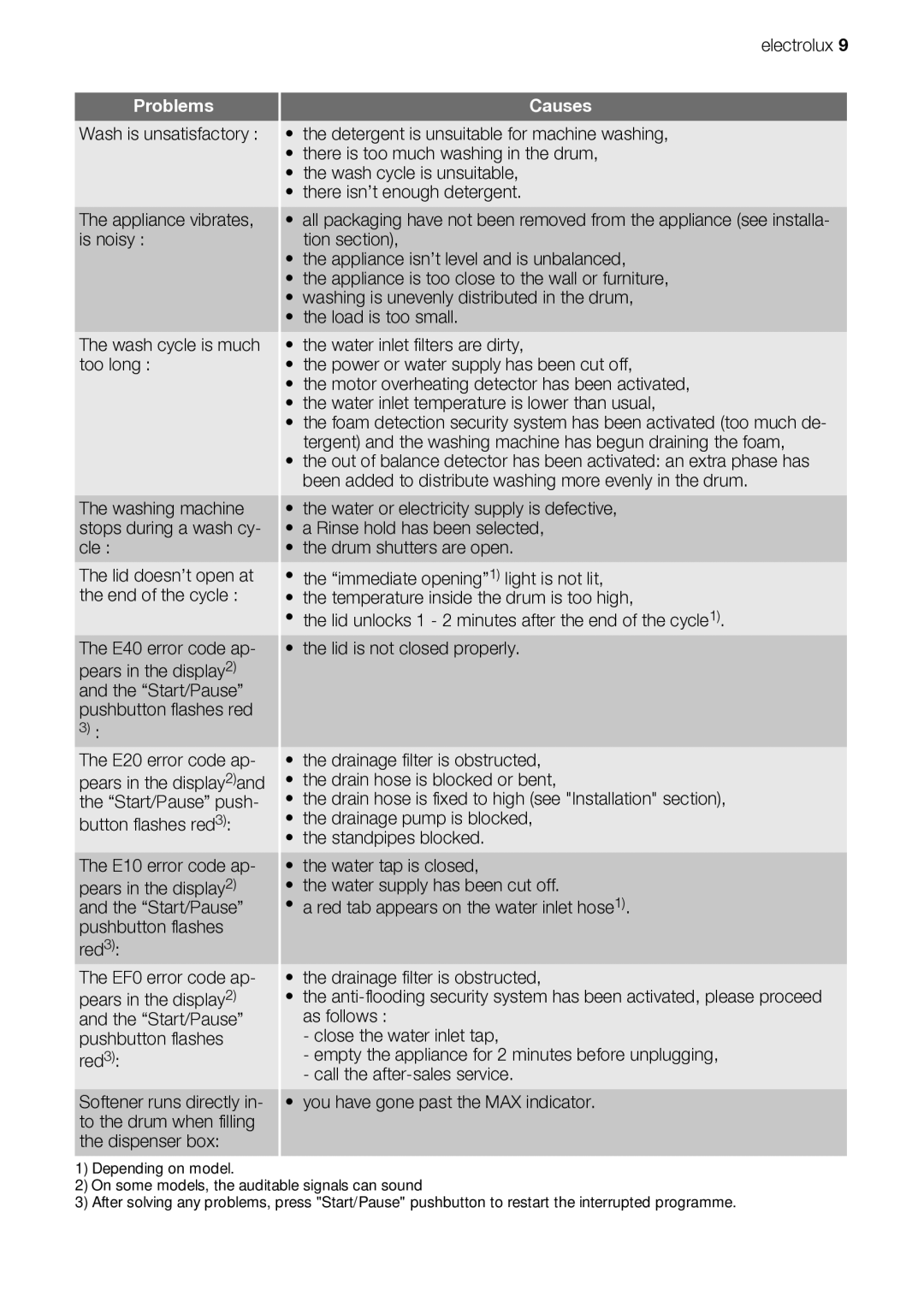 Electrolux EWT 106411 W user manual Problems 