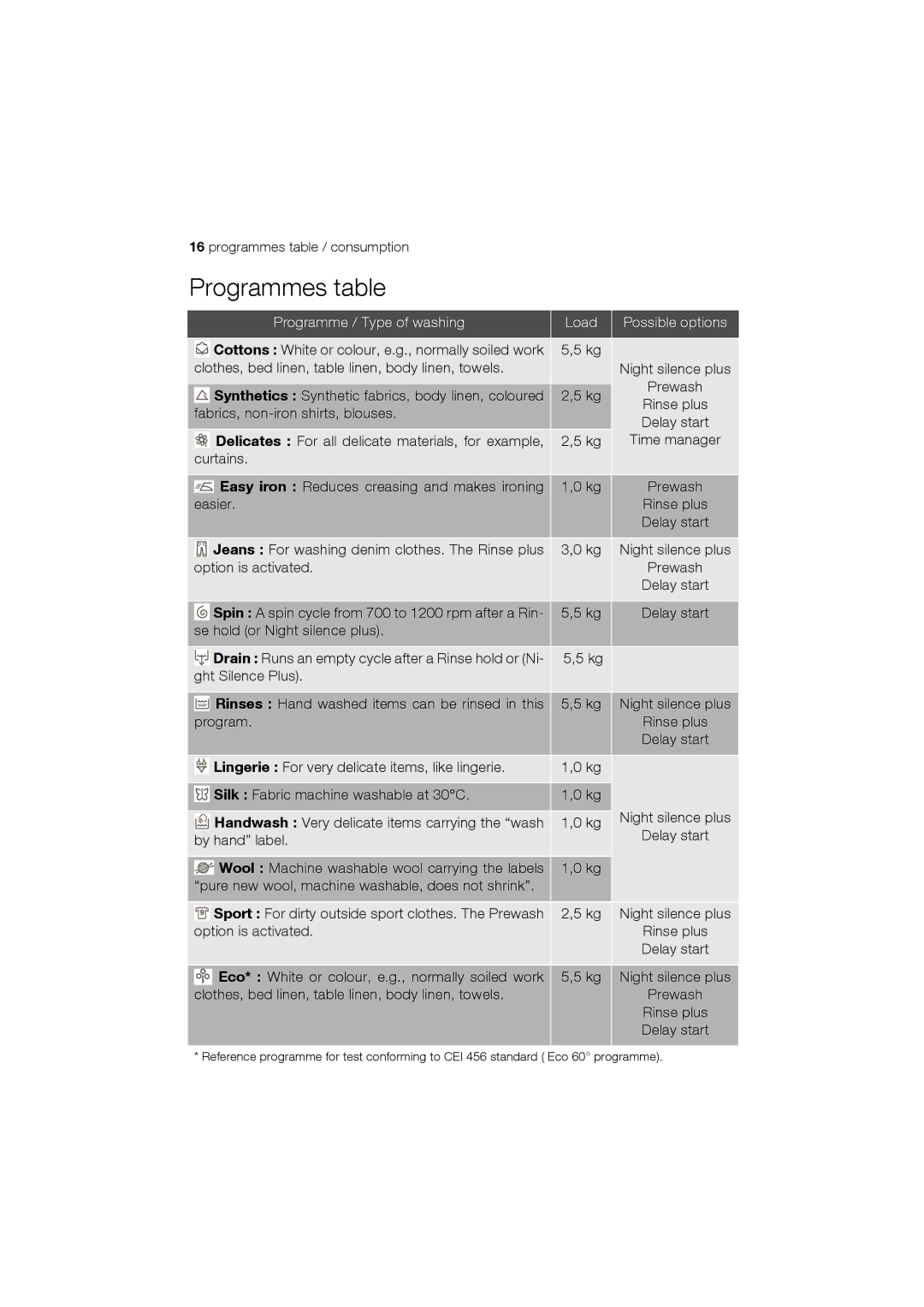 Electrolux EWT 12420 W user manual Programmes table, Programme / Type of washing Load Possible options 