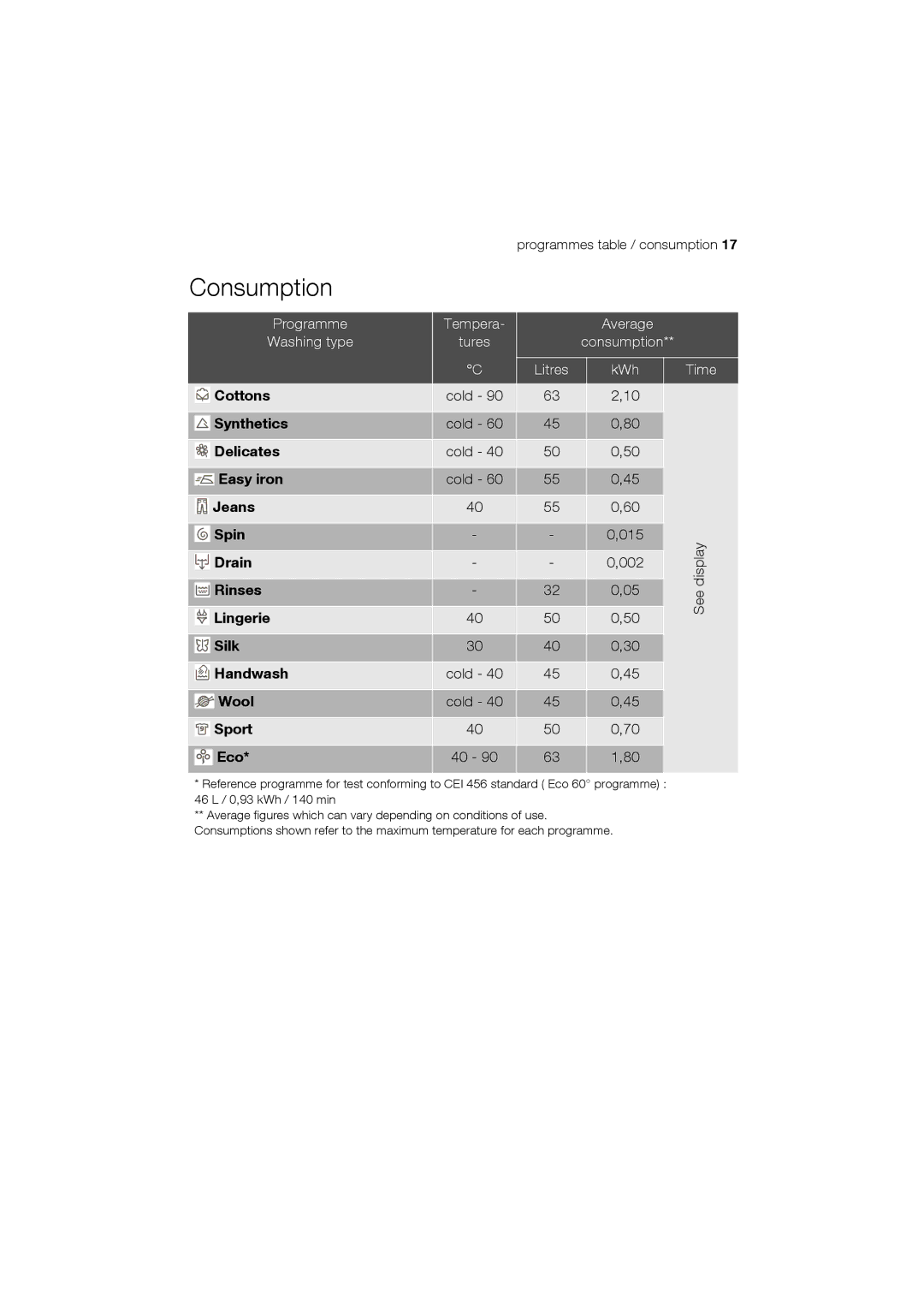 Electrolux EWT 12420 W user manual Consumption 