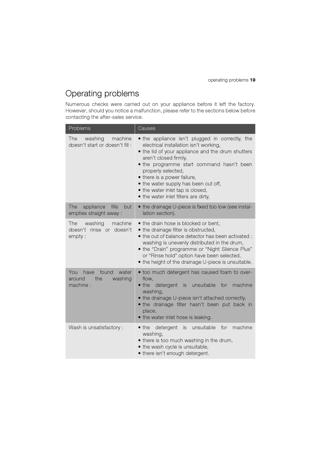 Electrolux EWT 12420 W user manual Operating problems, Problems Causes 