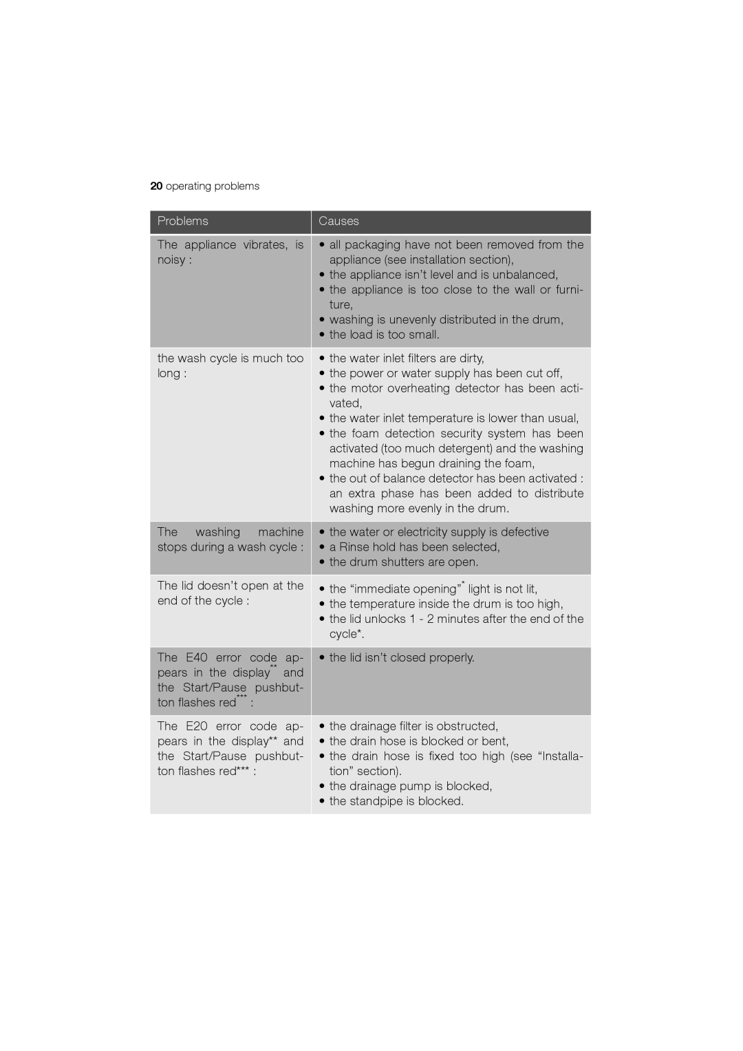 Electrolux EWT 12420 W user manual Problems Causes 