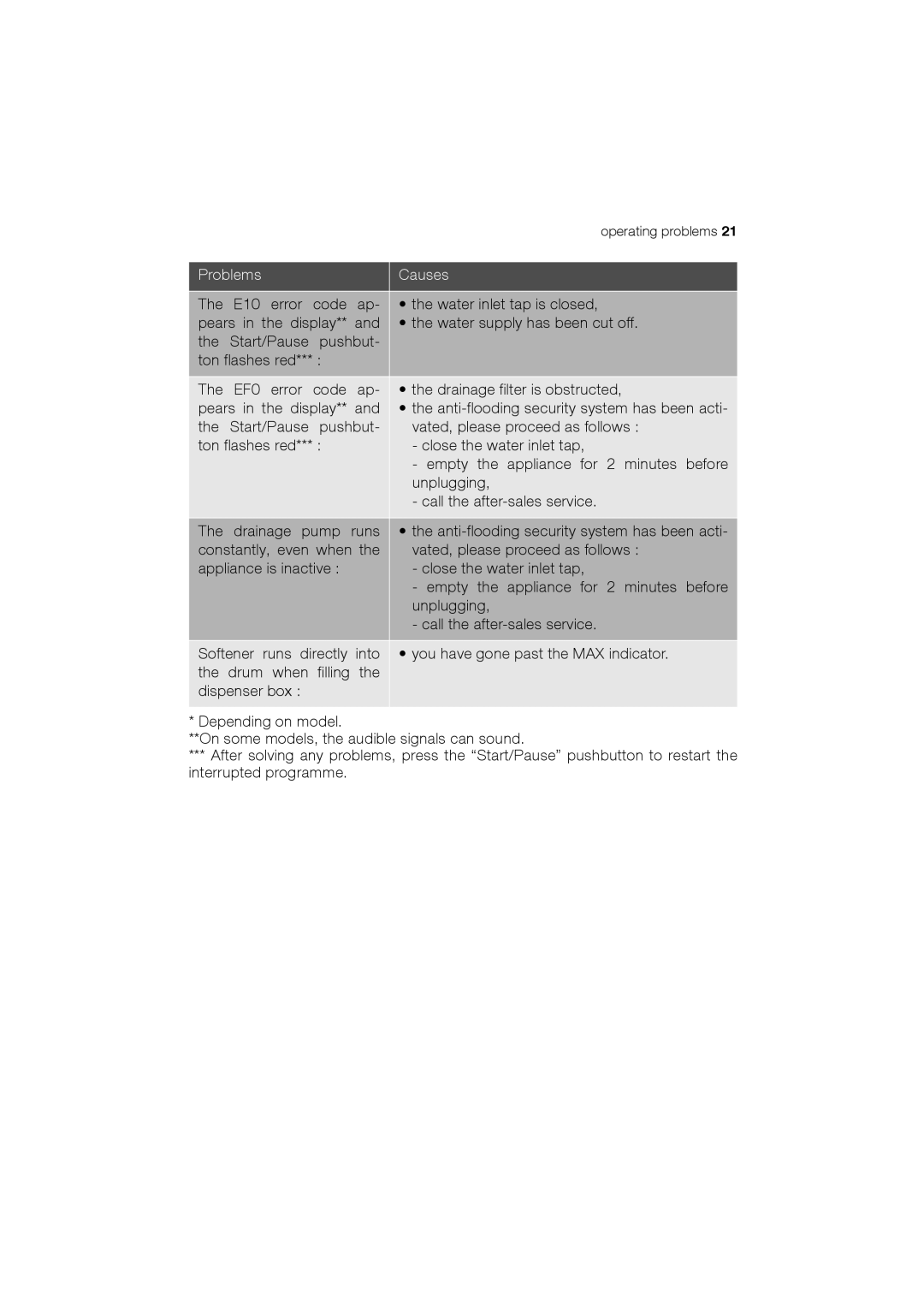 Electrolux EWT 12420 W user manual Operating problems 