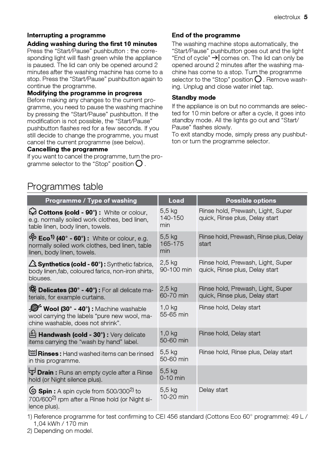 Electrolux EWT 7020 W, EWT 6020 W user manual Programmes table, Programme / Type of washing, Load, Possible options 