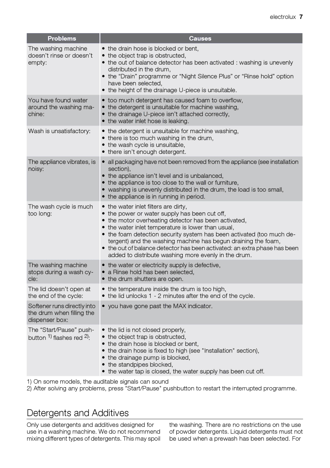 Electrolux EWT 7020 W, EWT 6020 W user manual Detergents and Additives 