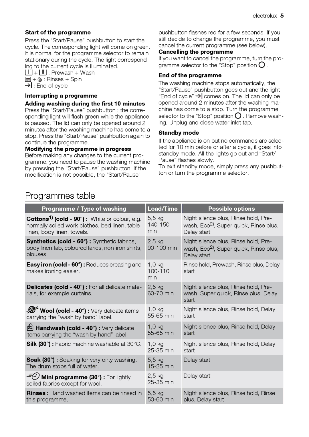 Electrolux EWT 9120 W user manual Programmes table, Programme / Type of washing, Load/Time, Possible options 