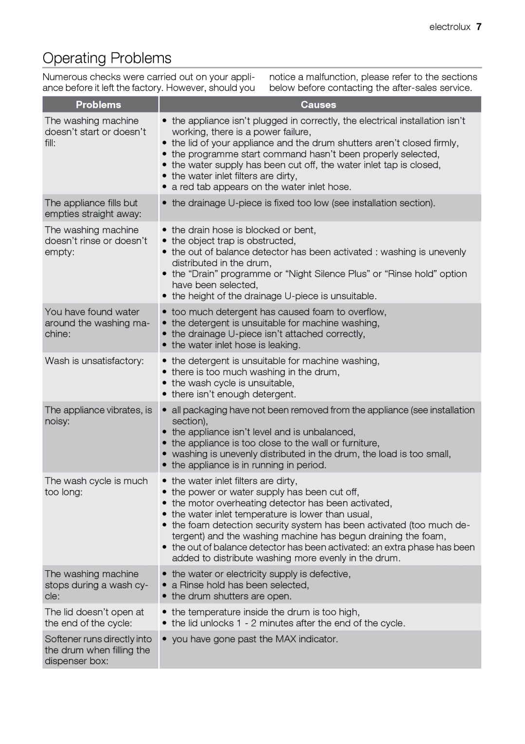 Electrolux EWT 9120 W user manual Operating Problems, Causes 