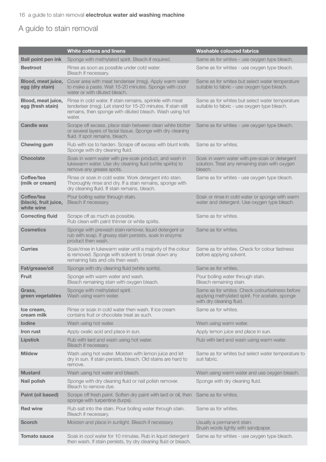 Electrolux EWT606, EWT806 user manual Guide to stain removal electrolux water aid washing machine 