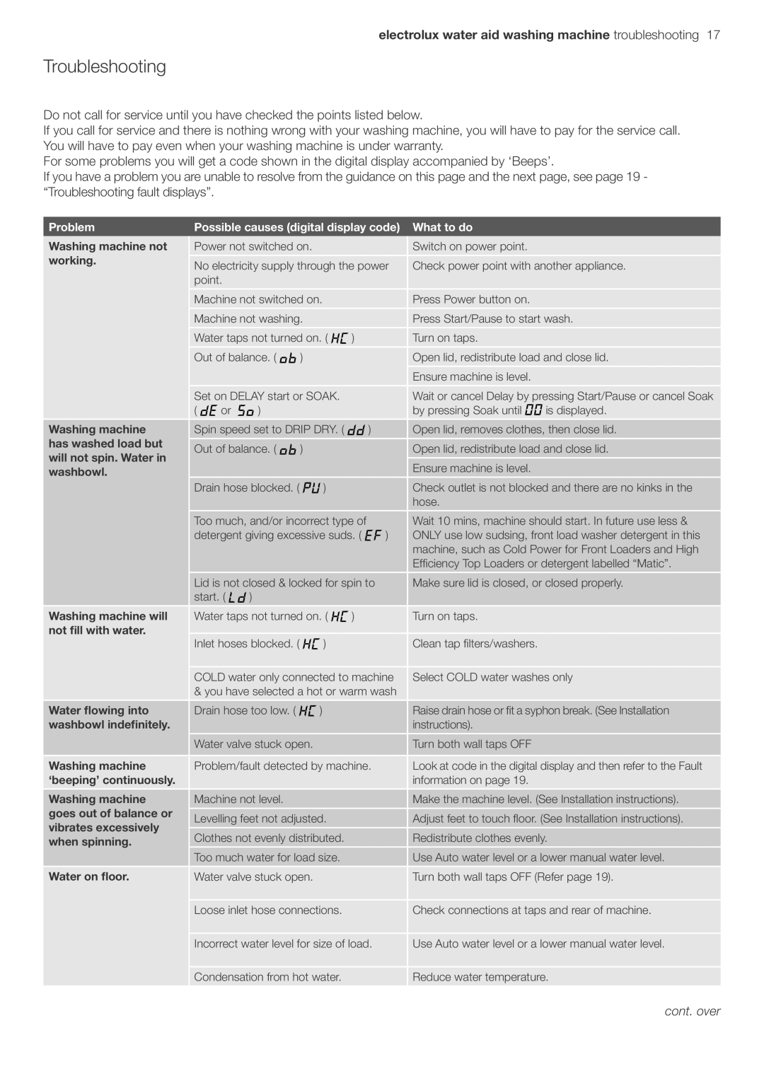 Electrolux EWT806, EWT606 user manual Troubleshooting, Electrolux water aid washing machine troubleshooting 