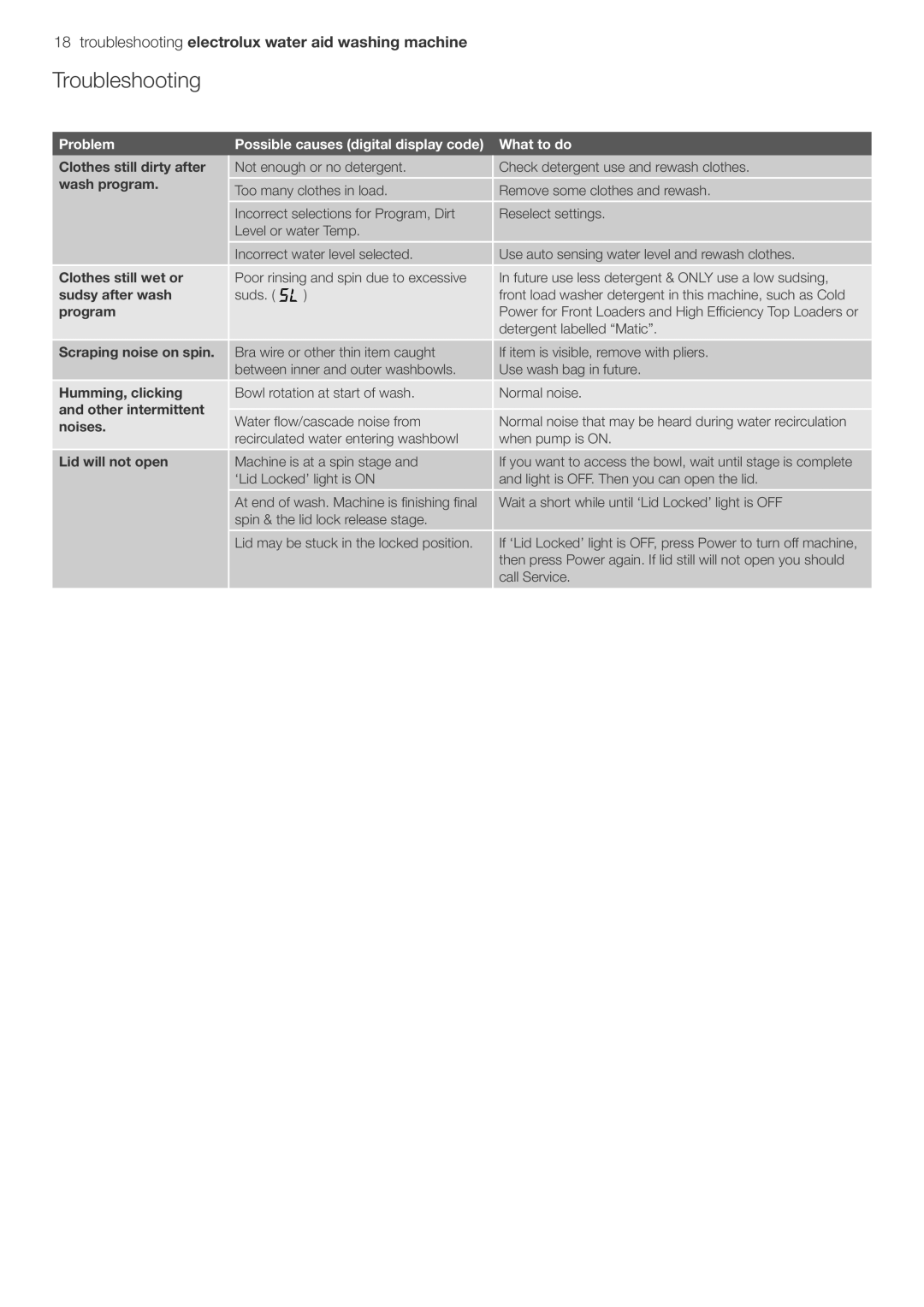 Electrolux EWT606, EWT806 user manual Troubleshooting electrolux water aid washing machine 