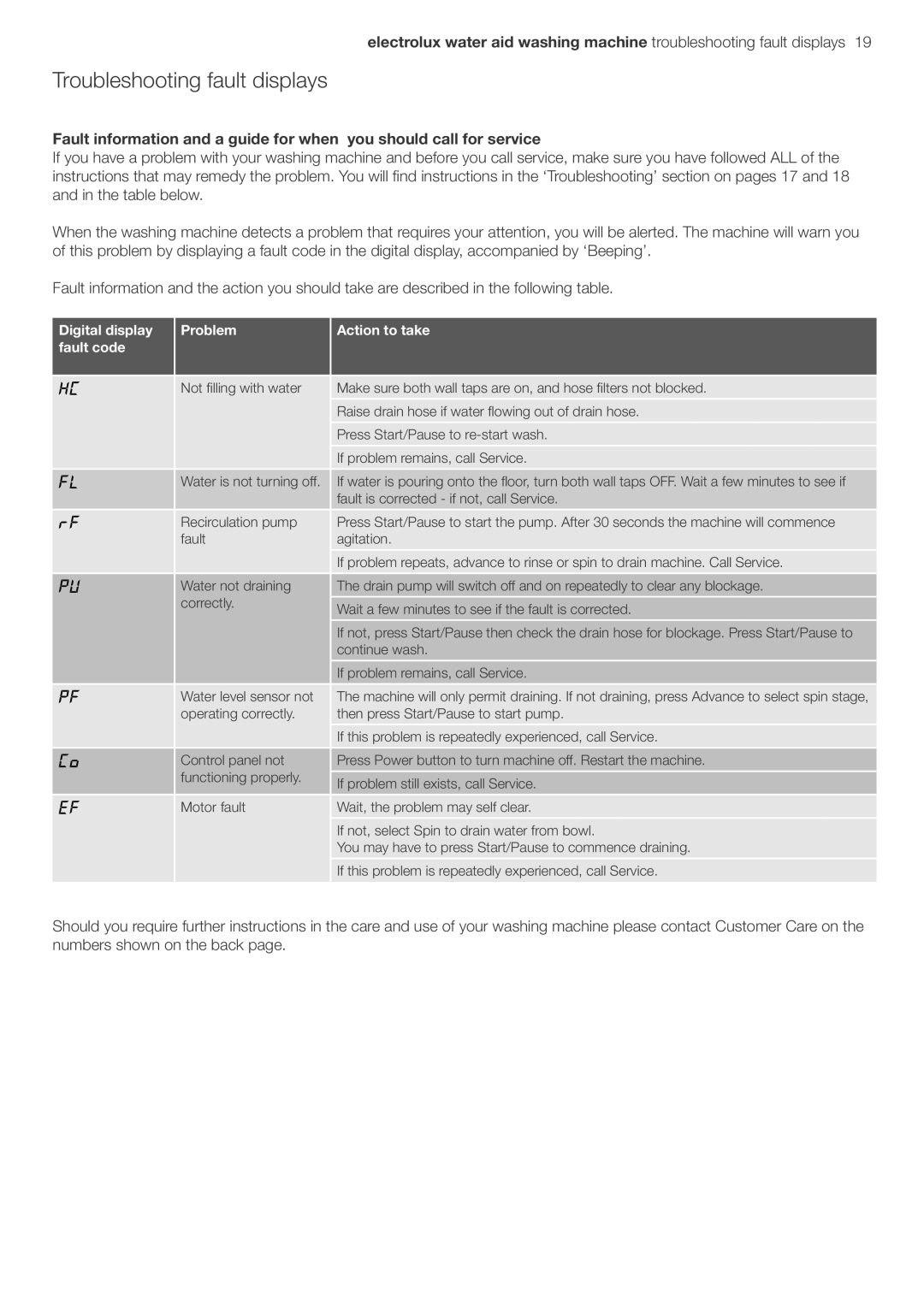 Electrolux EWT806, EWT606 user manual Troubleshooting fault displays, Digital display Problem Action to take Fault code 