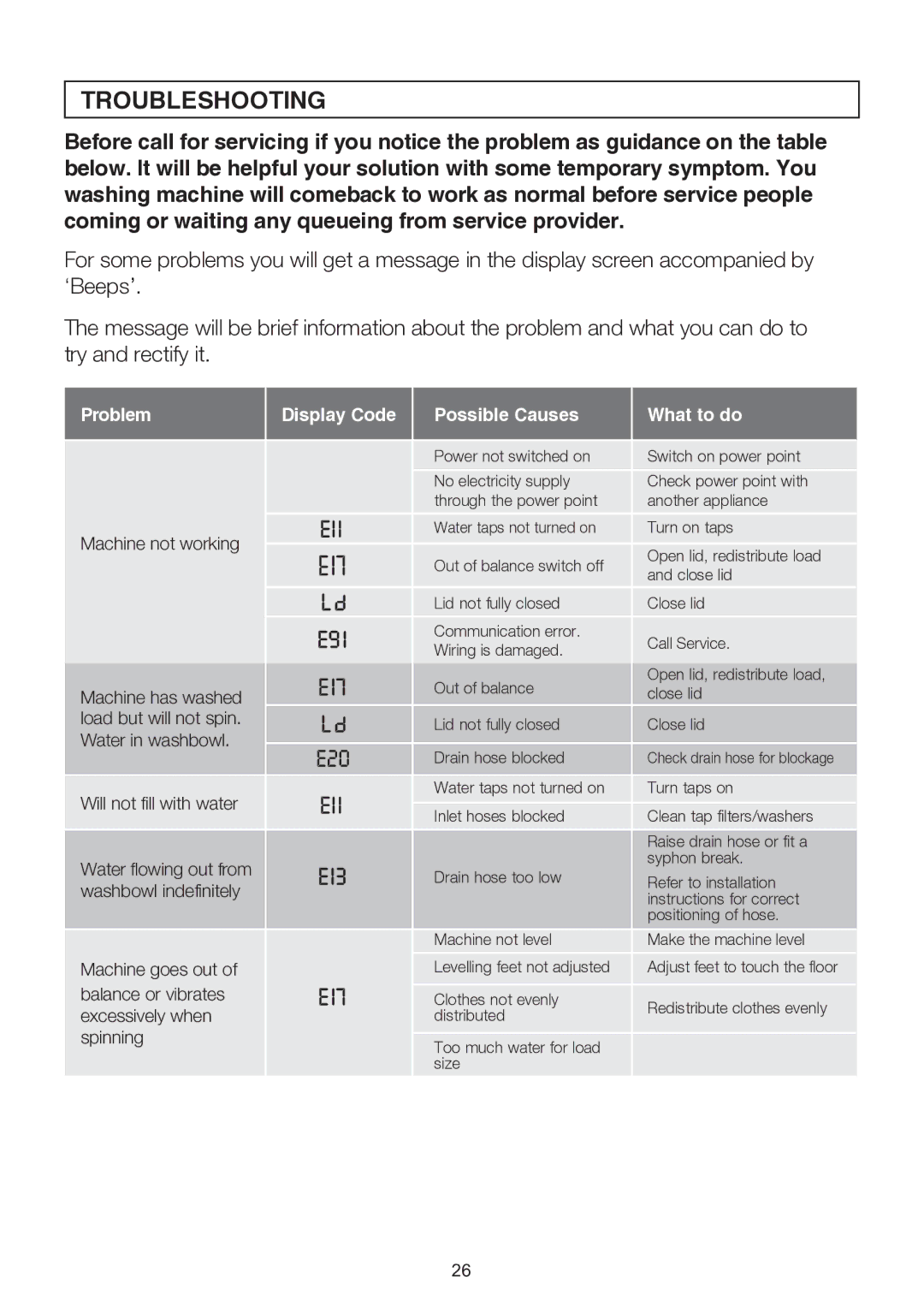 Electrolux EWT704, EWT904, EWT113 user manual Troubleshooting, Problem Display Code Possible Causes What to do 