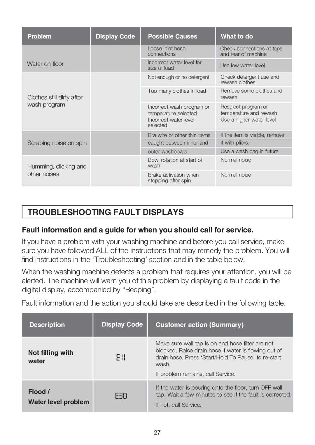 Electrolux EWT904, EWT113, EWT704 user manual Troubleshooting Fault Displays, Water on floor 