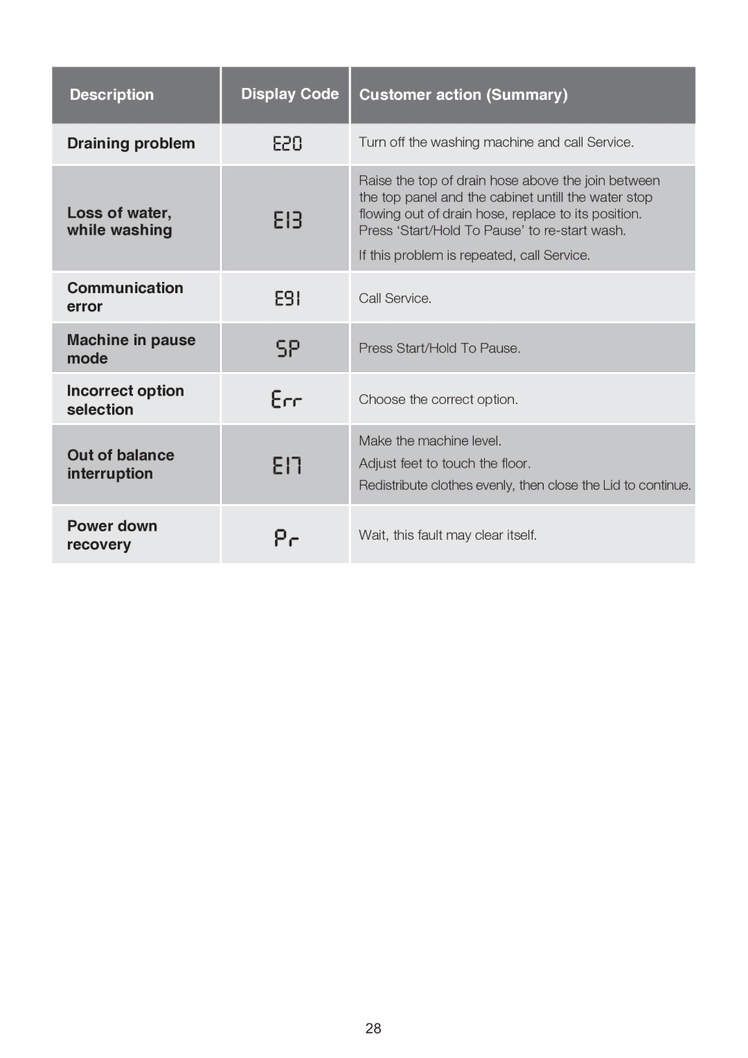 Electrolux EWT113, EWT904, EWT704 user manual Draining problem 