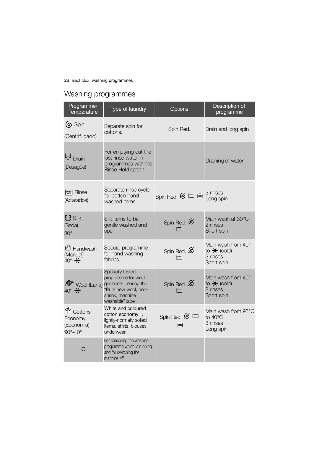 Electrolux EWW 12480 W Programme/ Type of laundry Options Temperature Description, Electrolux washing programmes 