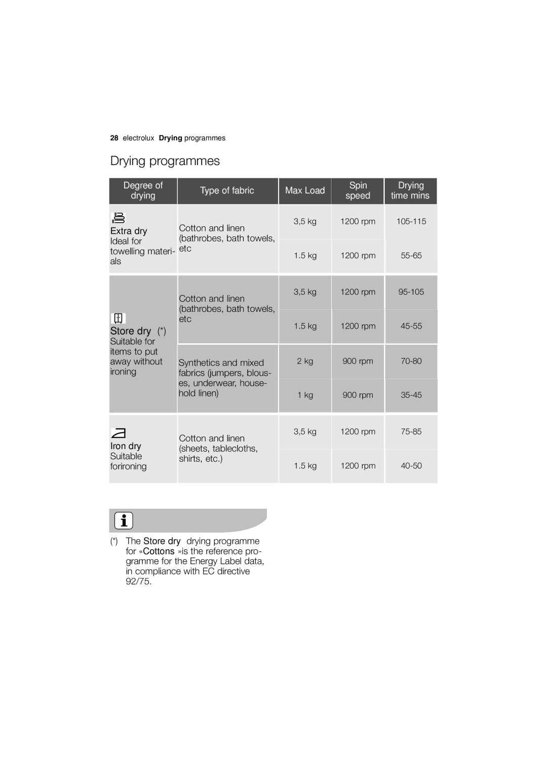 Electrolux EWW 12480 W user manual Drying programmes, Extra dry, Iron dry Suitable forironing 
