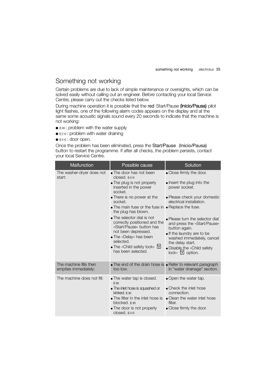 Electrolux EWW 12480 W user manual Something not working electrolux 