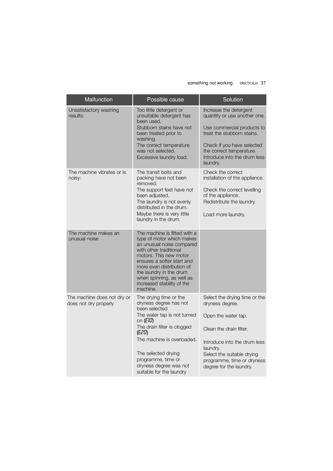 Electrolux EWW 12480 W user manual Check if you have selected, Installation of the appliance, An unusual noise compared 