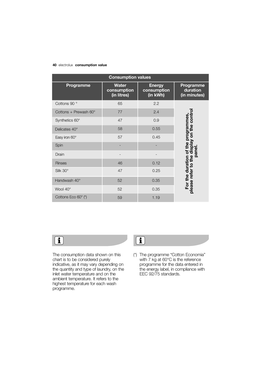 Electrolux EWW 12480 W user manual Consumption values Programme, Electrolux consumption value 