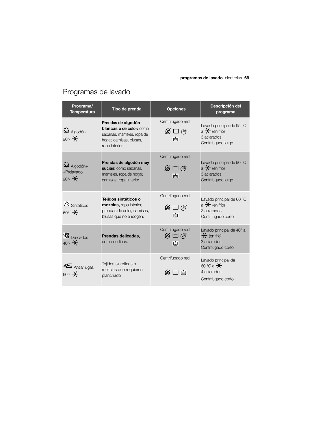 Electrolux EWW 12480 W user manual Programas de lavado electrolux, Tejidos sintéticos o, Prendas delicadas 