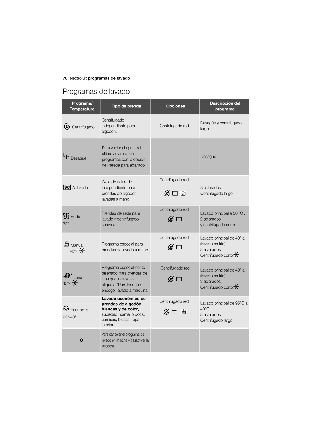 Electrolux EWW 12480 W user manual Electrolux programas de lavado 