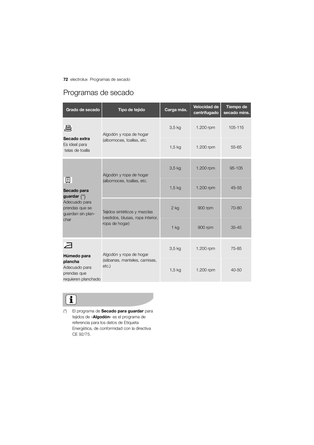 Electrolux EWW 12480 W user manual Programas de secado 