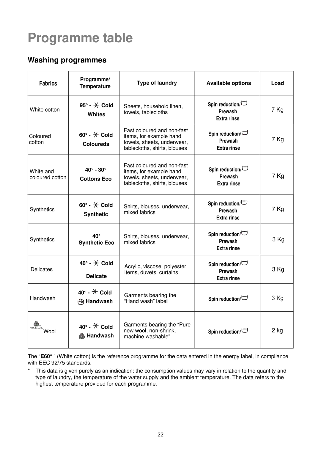 Electrolux EWW 1292 manual Programme table, Washing programmes 